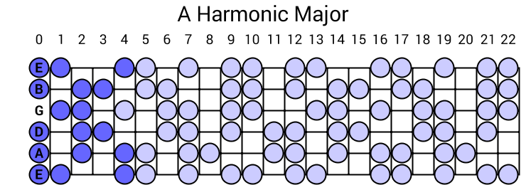 A Harmonic Major Scale